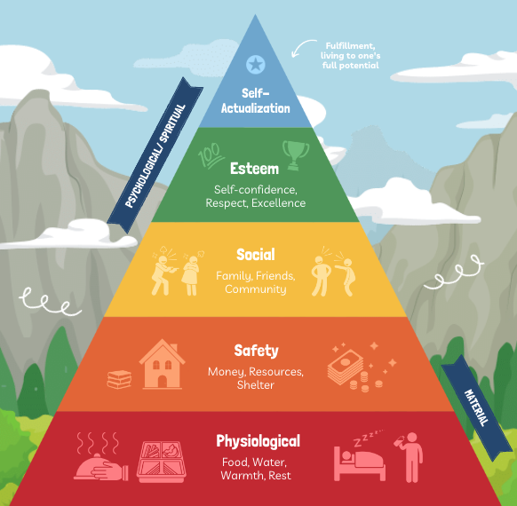 Maslows Hierarchy of Needs